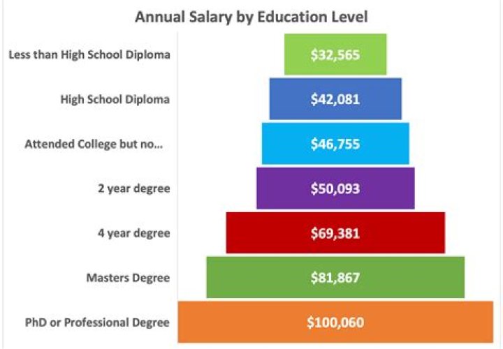 Age, College, And Salary Revealed